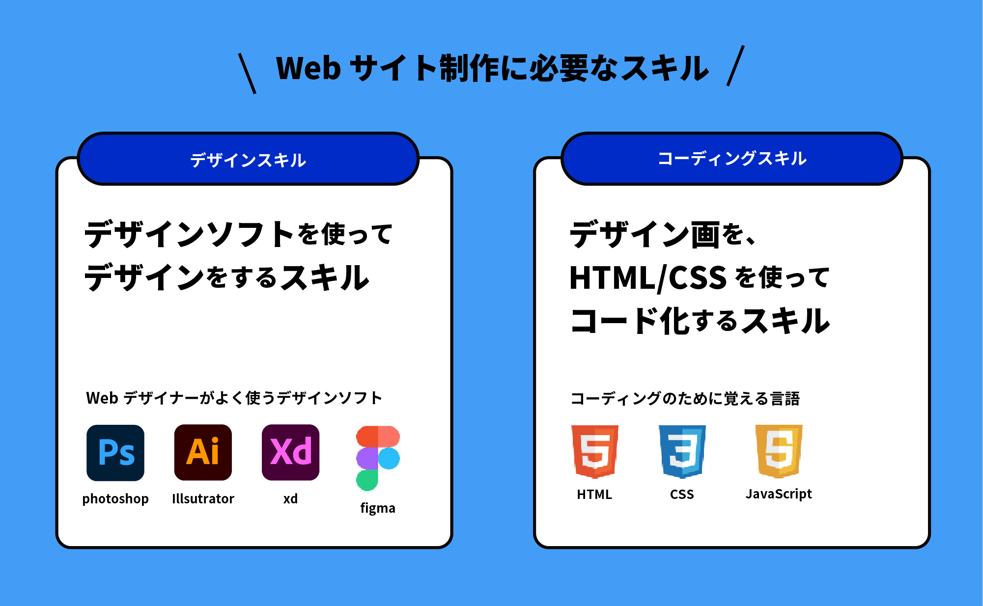 Webサイトに必要なスキルを表した図とイラスト。デザインは、デザインソフトを使ってデザインするスキル。必要なソフトはフォトショ・イラレ・Xd・Figma。 コーディングは、デザインがをHTML・CSSを使ってコード化するスキルで、必要な知識はHTMLとCSS、JavaScript