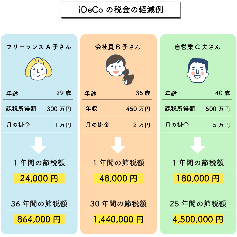 iDeCo節税シミュレーション結果