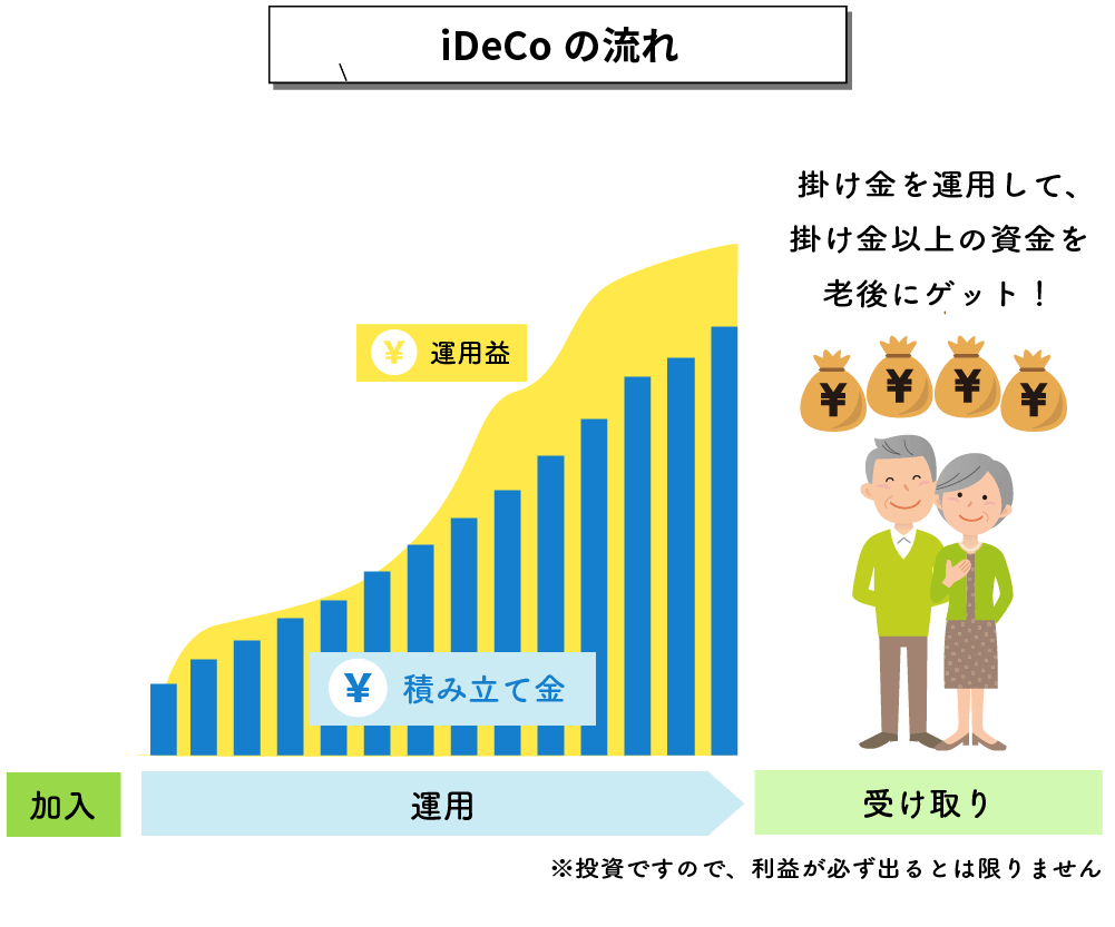 iDeCoは運用で資産をアップさせます