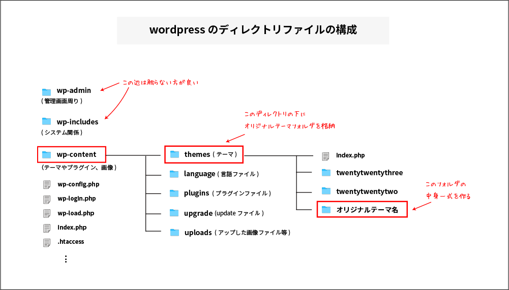 wordpressのディレクトリファイル構造