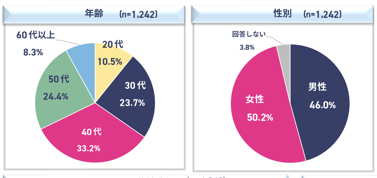 出典：一般社団法人プロフェッショナル＆パラレルキャリア・フリーランス協会「フリーランス白書2024」「フリーランスの年齢と性別構成を示す円グラフ。年齢では40代が33.2%と最多、次いで50代24.4%、30代23.7%、20代10.5%、60代以上8.3%。性別では女性50.2%、男性46.0%、回答なし3.8%。