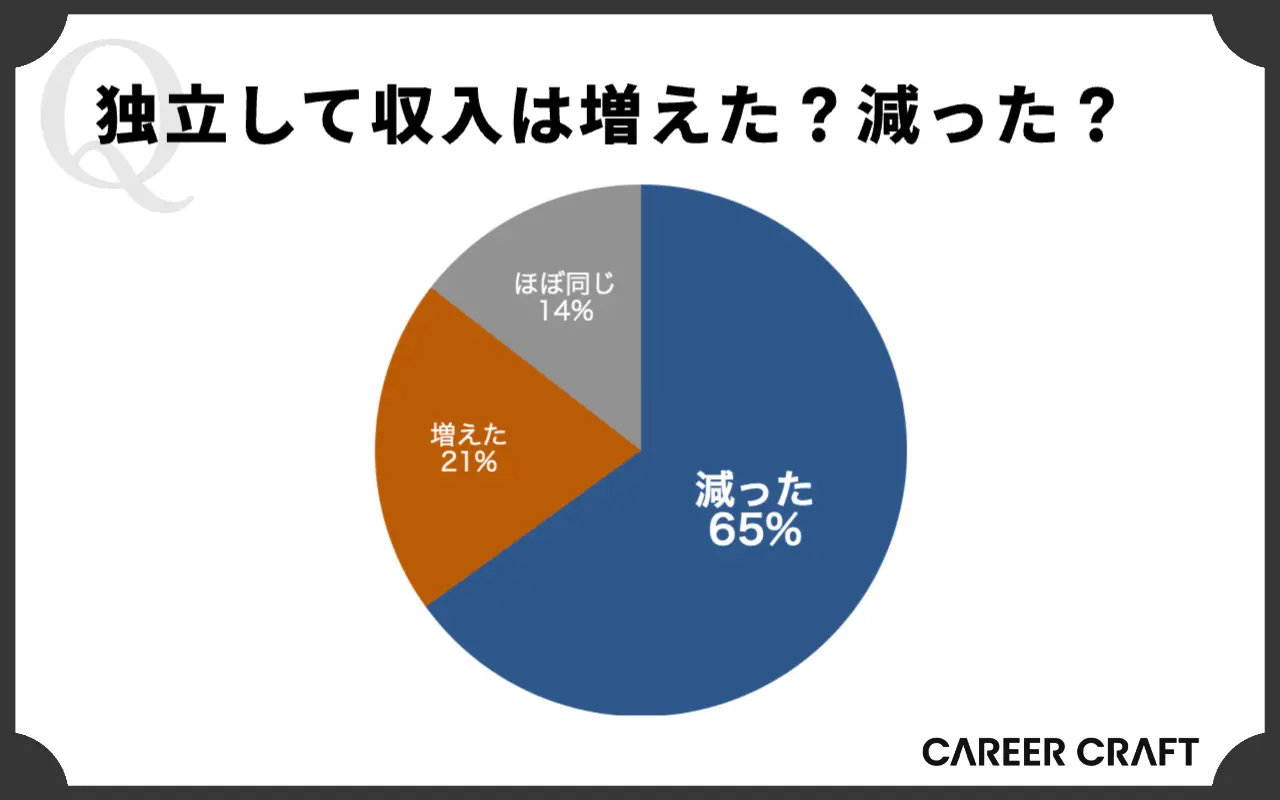 出典：キャリアクラフト。独立後の収入の変化を示す円グラフ。65%が『減った』、21%が『増えた』、14%が『ほぼ同じ』と回答。収入が減った人が過半数を占めている。