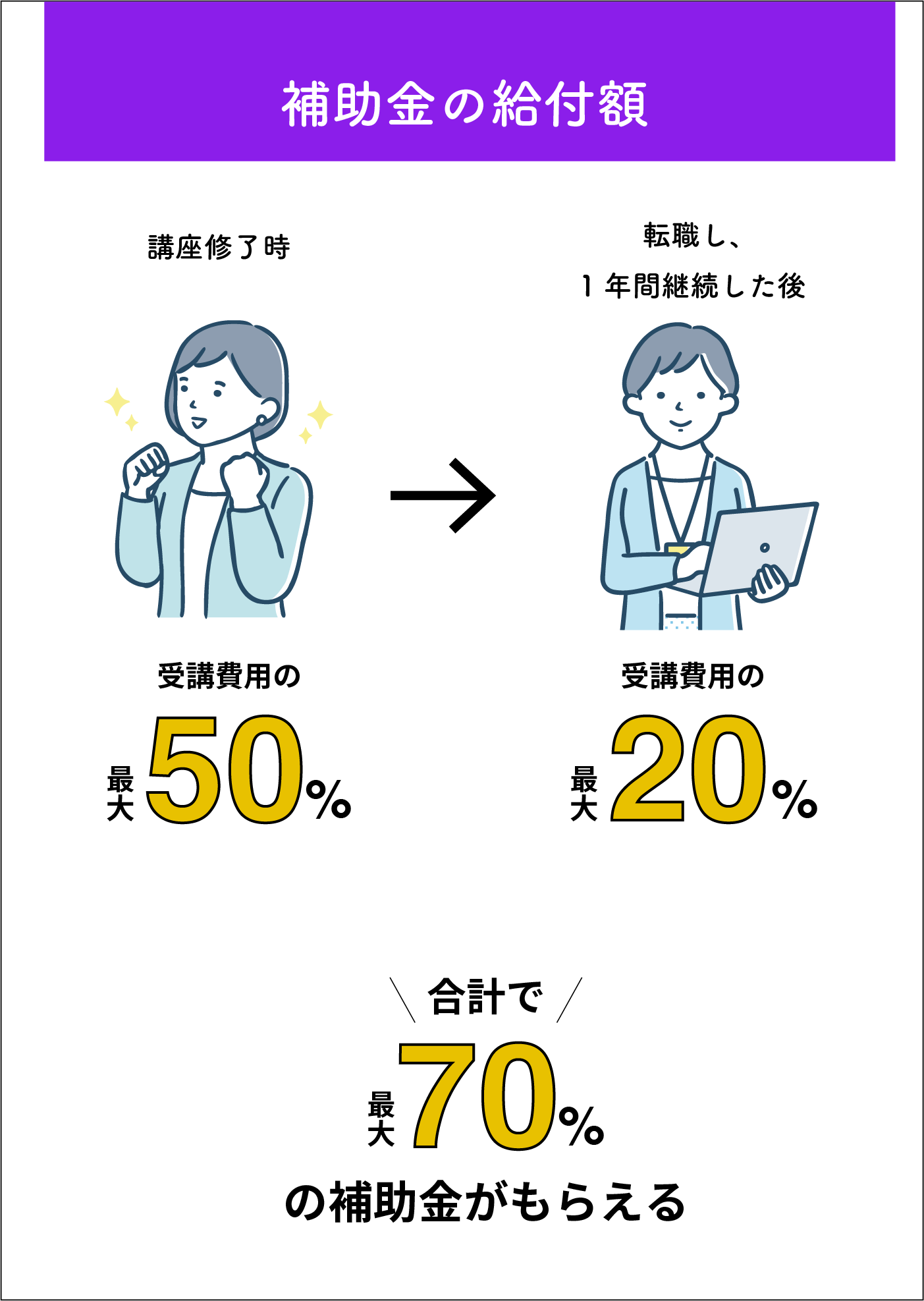 リスキリング補助金の内訳をイラストで解説。講座の受講修了後、50%(最大40万円)を支給。その後転職し、1年間継続して就業した後に、残りの20%(最大16万円)を支給。合計で70%(最大56万円)が支給される流れ