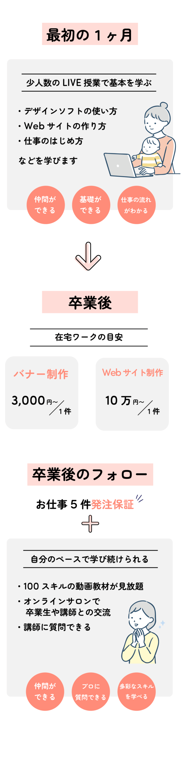 Fammの受講から卒業後の仕事とフォローまでの流れについて 最初の１ヶ月は、【少人数のLIVE授業で基本を学ぶ】 学ぶ内容は、 ・デザインソフトの使い方 ・Webサイトの作り方・仕事のはじめ方 を学ぶ。 卒業後の在宅ワークは、バナー制作（3000円〜）、Webサイト制作（10万円〜）が目安。 卒業後のフォローは、 ・案件5件保証 ・100スキルの動画教材が見放題 ・オンラインサロンで　卒業生や講師との交流・講師に質問できる と言ったフォローがあります。