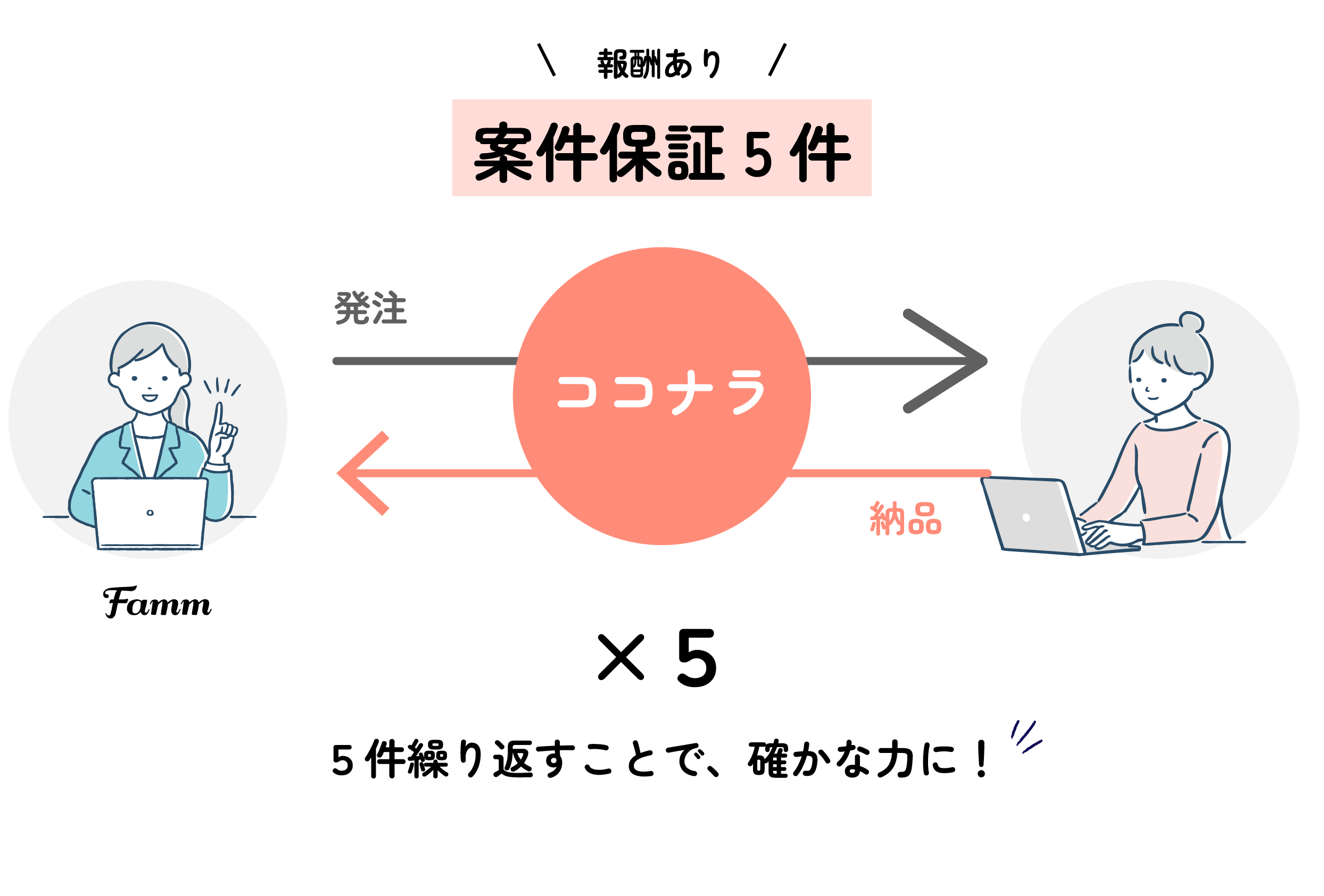 案件保証5件
報酬もある！ココナラを通してFammから発注し、納品する作業を５回繰り返すことで確かな力になります