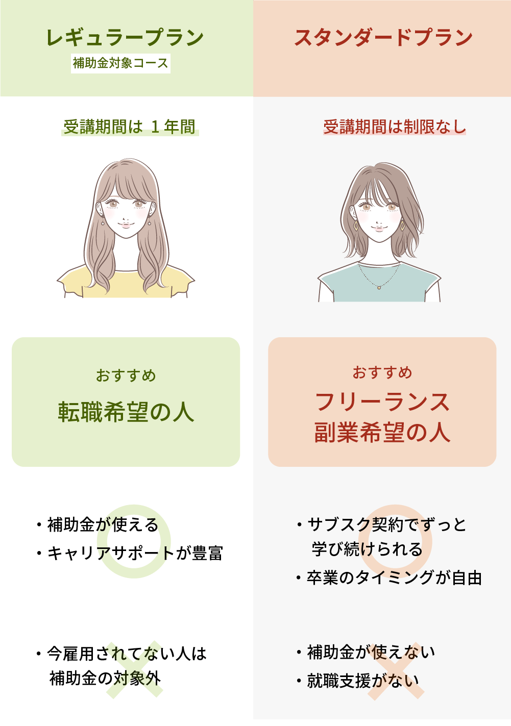 レギュラープランとスタンダードプランの違いをイラストで解説。レギュラープランは転職希望の人に向いている、補助金が使えるのがメリット。スタンダードプランはフリーランスや副業希望の人に向いている。サブスク契約でいつでも自由にやめられる