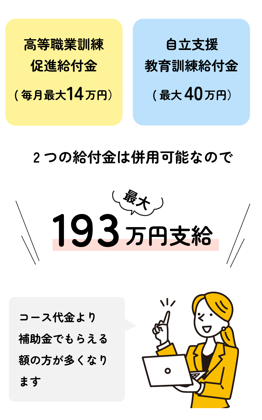高等職業訓練促進給付金と自立支援教育訓練給付金の併用で最大193万円支給。給付金の方が受講料より多くなる可能性の説明。