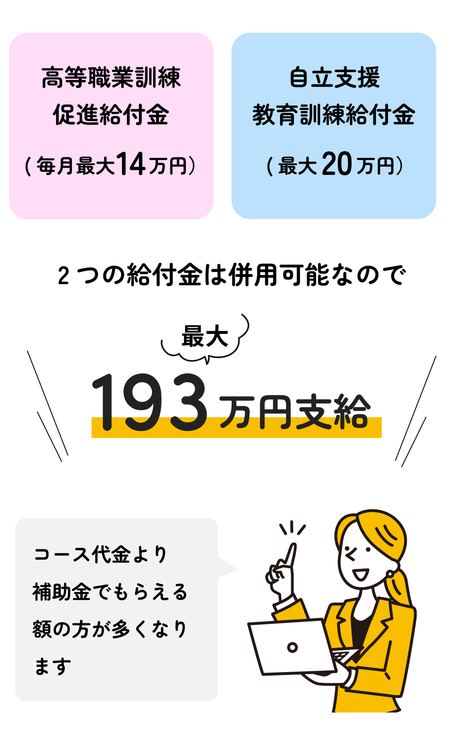 高等職業訓練促進給付金と自立支援教育訓練給付金の併用で最大193万円支給。給付金の方が受講料より多くなる可能性の説明。