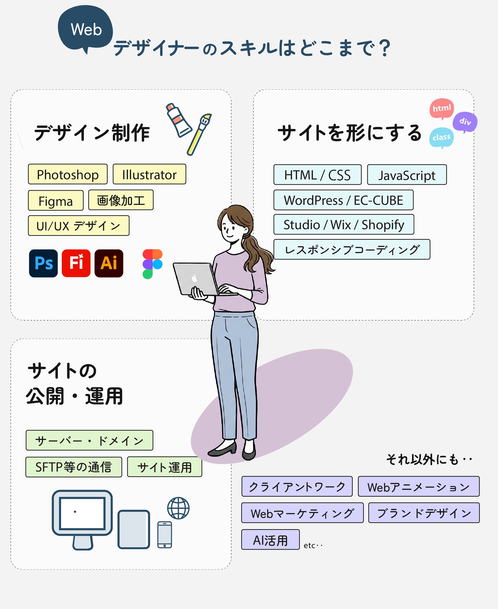 Webデザイナーに必要なスキルの全体像を図解。デザイン制作ではPhotoshop・Illustrator・Figma・UI/UXデザイン・画像加工、サイト構築ではHTML/CSS・JavaScript・WordPress・Studio・Wix・Shopify・レスポンシブ対応、公開・運用ではサーバーやドメイン、SFTP通信、サイト運用の知識が必要。それ以外にもクライアントワーク、Webマーケティング、Webアニメーション、ブランドデザイン、AI活用などが挙げられる。パソコンで作業する女性のイラスト付き。