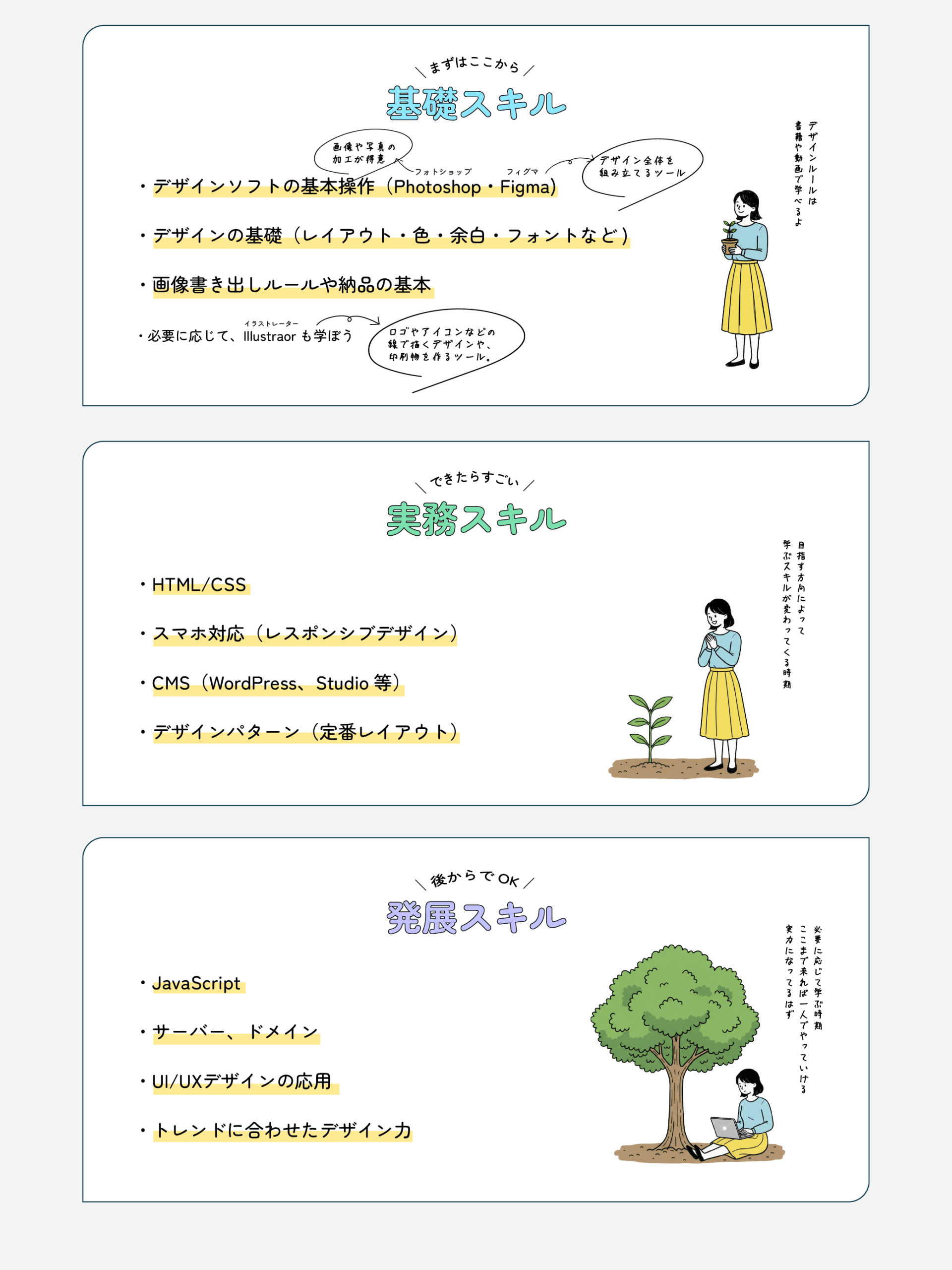「Webデザイナー初心者向けスキルの段階的イラスト解説」
3枚のカードに分かれており、女性のイラストと共にスキルの成長を植物の成長になぞらえて説明している。

1枚目（基礎スキル）：「まずはここから」
・デザインソフトの基本操作（Photoshop・Figma）
・デザインの基礎（レイアウト・色・余白・フォントなど）
・画像書き出しルールや納品の基本
・必要に応じてIllustratorも学ぼう
→ 植木鉢を持つ女性のイラスト。デザインの基礎を学び始めた段階を表現。

2枚目（実務スキル）：「できたらすごい」
・HTML/CSS
・スマホ対応（レスポンシブデザイン）
・CMS（WordPress、Studioなど）
・デザインパターン（定番レイアウト）
→ 小さな苗木を見つめる女性のイラスト。スキルを実務で育てている段階を象徴。

3枚目（発展スキル）：「後からでOK」
・JavaScript
・サーバー、ドメイン
・UI/UXデザインの応用
・トレンドに合わせたデザイン力
→ 成長した木の下でノートパソコンを操作する女性のイラスト。自立したWebデザイナーとして成長した姿を描いている。