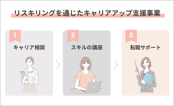 リスキリングを通じたキャリアアップ支援の内容をイラストで説明 1.キャリア相談 2.専門の講座の提供 3.転職サポート