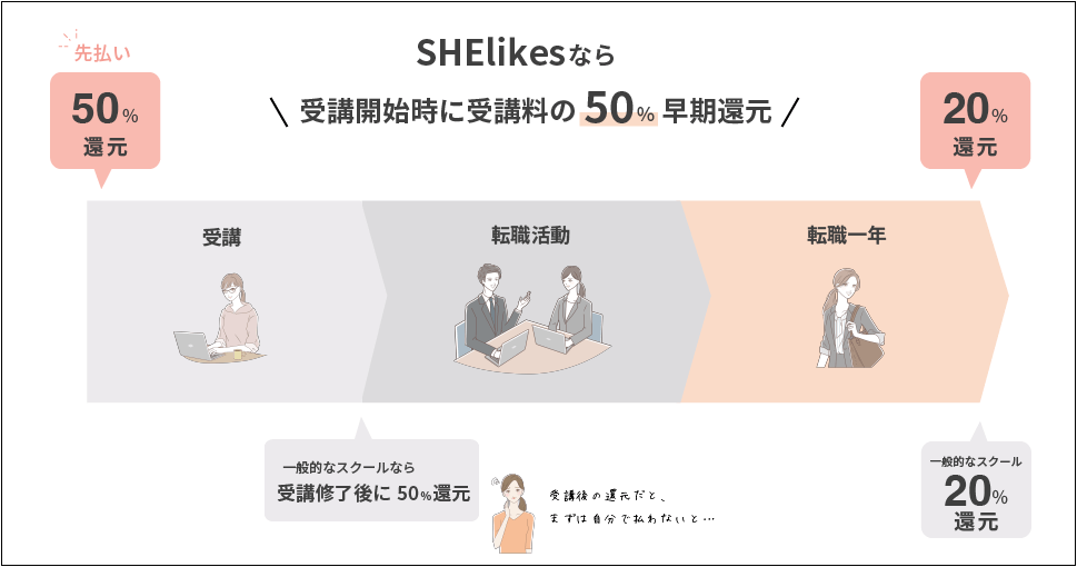 SHElikesなら受講開始時に受講料の50%を早期還元 一般的なスクールなら受講終了時に50%還元なので、まずは自分で払わないといけない