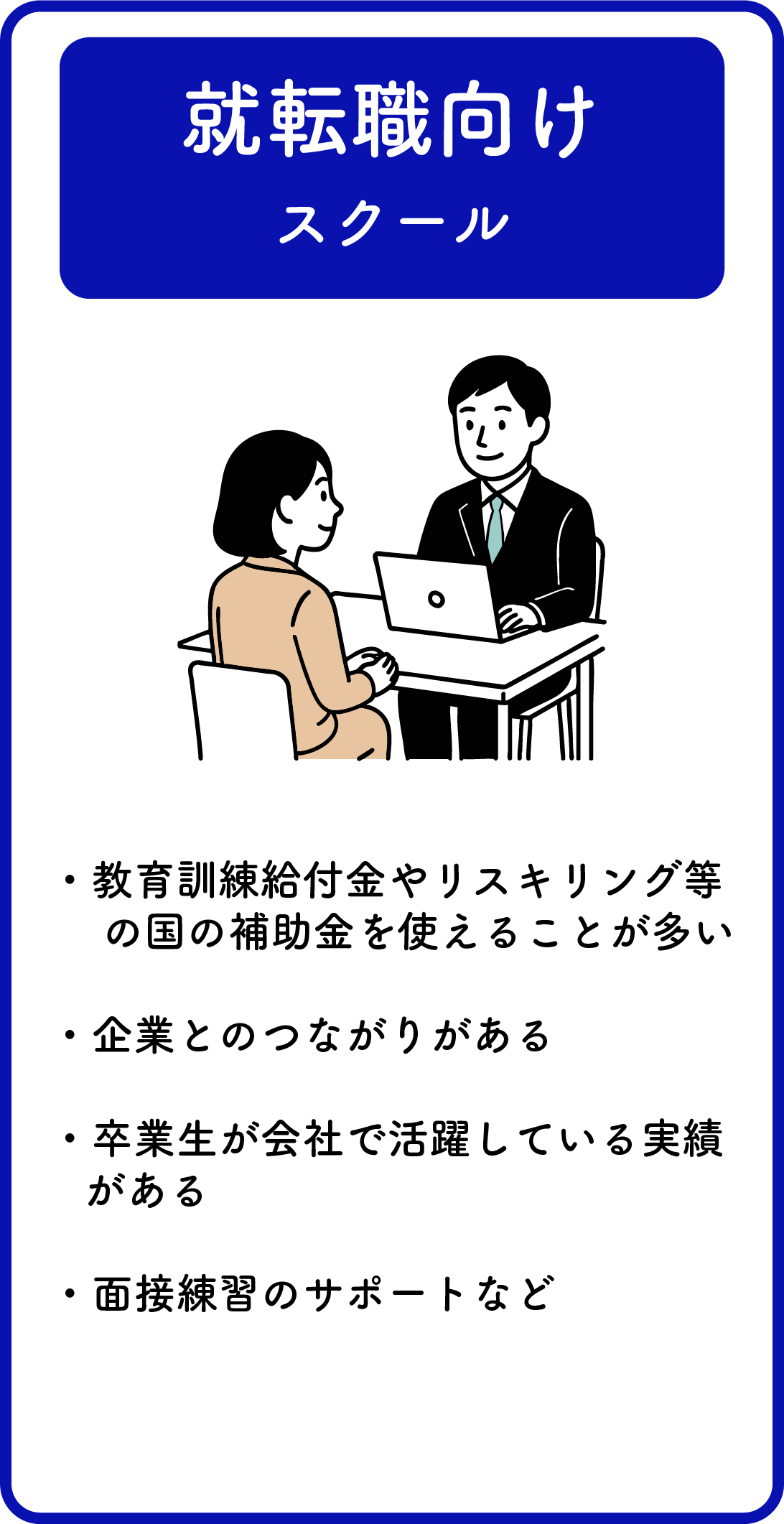 就職転職向けスクールの特徴 ・教育訓練給付金やリスキリング等 　の国の補助金を使えることが多い ・企業とのつながりがある ・卒業生が会社で活躍している実績 がある ・面接練習のサポートなど