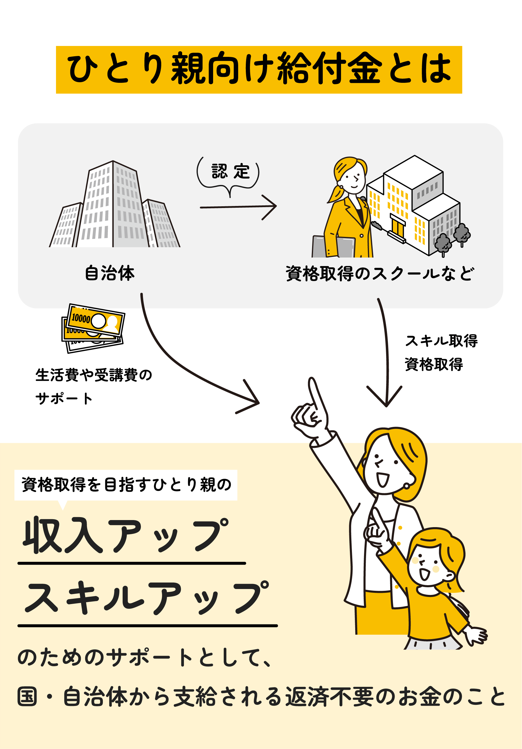 ひとり親向け給付金の仕組みを図解。自治体の認定を受けたスクールで資格を取得し、生活費や受講費が支援される仕組み。収入アップ・スキルアップの支援制度を説明。
