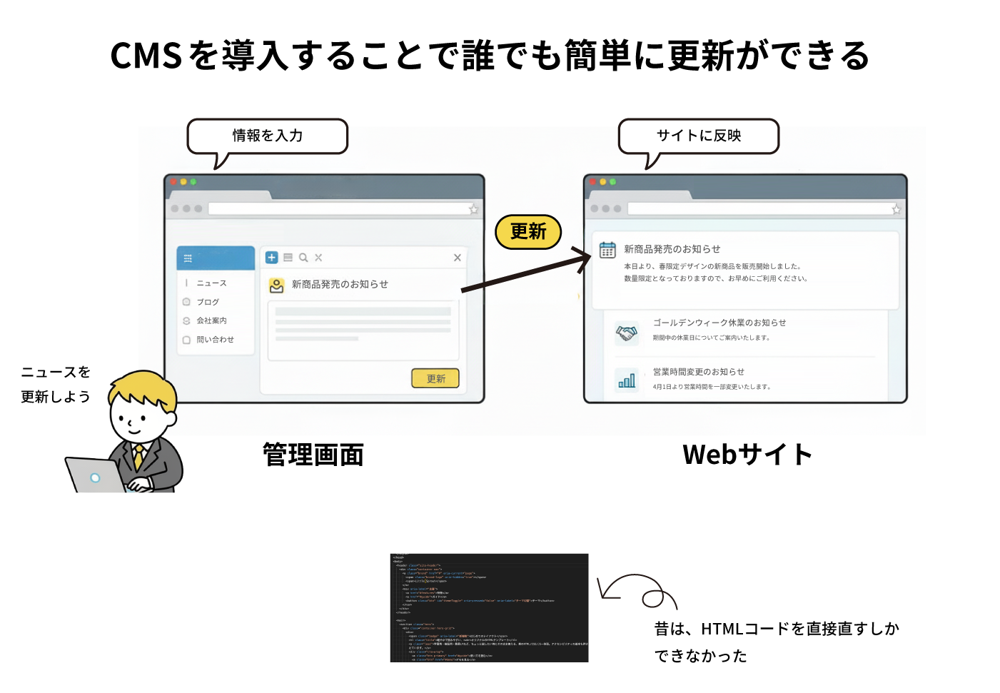 CMSの管理画面で情報を入力するとWebサイトに自動で反映される更新の流れを示した図解