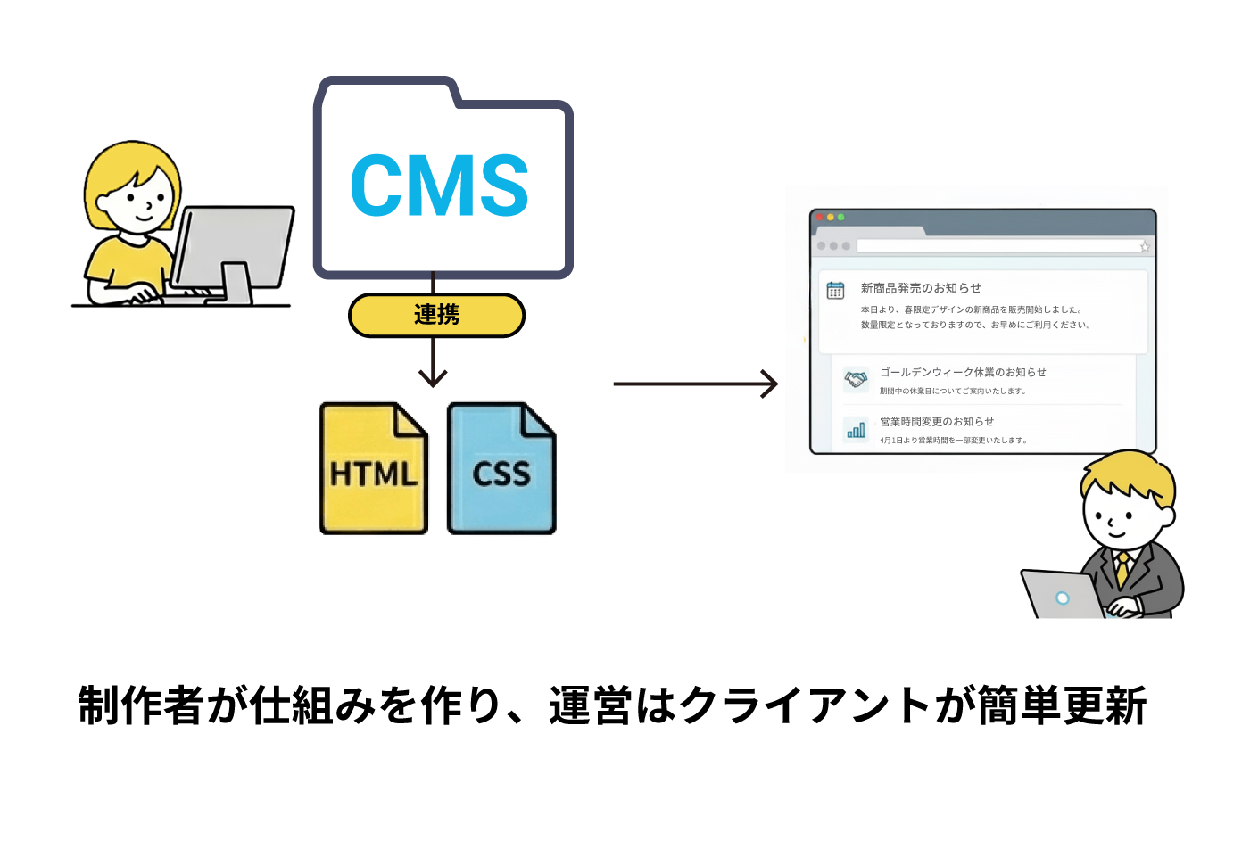 制作者がCMSをWebサイトと連携し、HTMLとCSSで作ったサイトをクライアントが管理画面から簡単に更新できる仕組みの図解