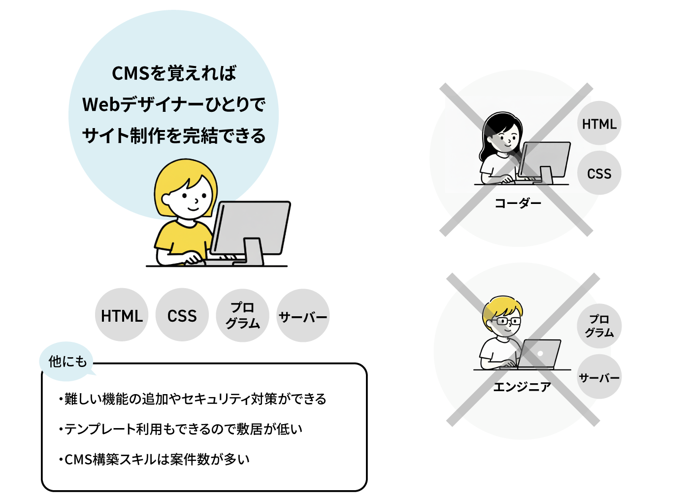 CMSを覚えることでWebデザイナー一人でもサイト制作が完結でき、コーダーやエンジニアに依頼せずに機能追加やセキュリティ対策、テンプレート活用、案件獲得まで対応できることを示した図