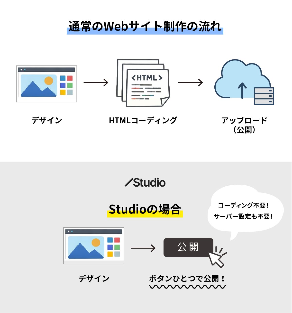 通常のWeb制作とStudioの違いを比較した図。一般的な制作はデザイン→HTMLコーディング→アップロードが必要。Studioはデザイン後、そのまま公開できる。