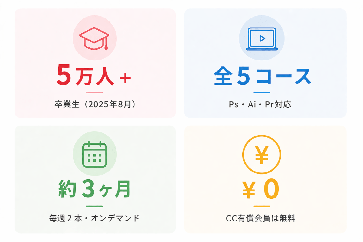 アドビことはじめ クリエイティブカレッジの概要